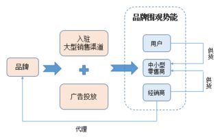超长干货丨初创品牌互联网营销运作浅析 从0到1的互联网商品销售实战指南
